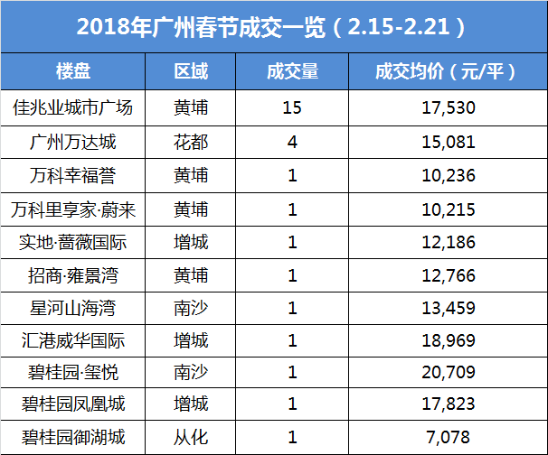 2018新春开局冷清!广州一手住宅仅网签28套