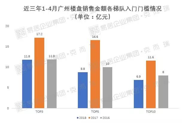 权威!2018年1-4月广州项目销售排行榜出炉!