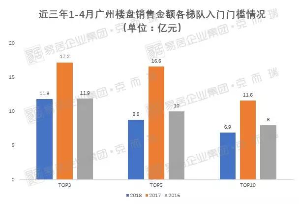 权威!2018年1-4月广州项目销售排行榜出炉!