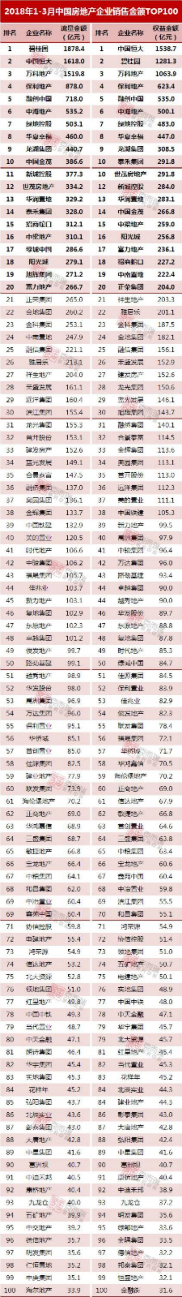 2018年1-3月中国房地产企业销售TOP100排行榜