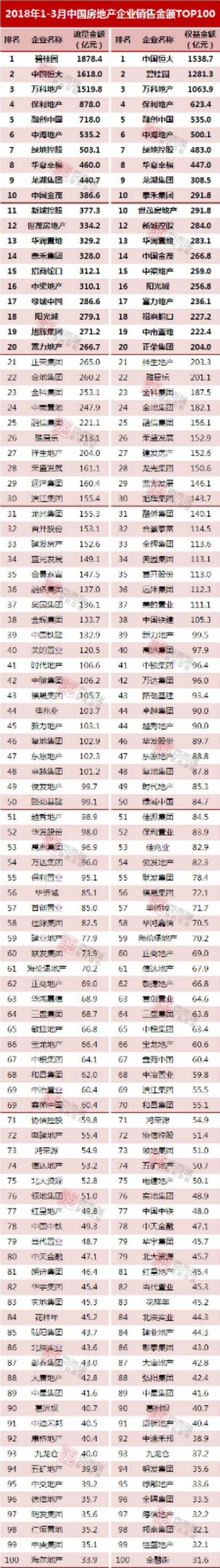 2018年1-3月中国房地产企业销售TOP100排行榜