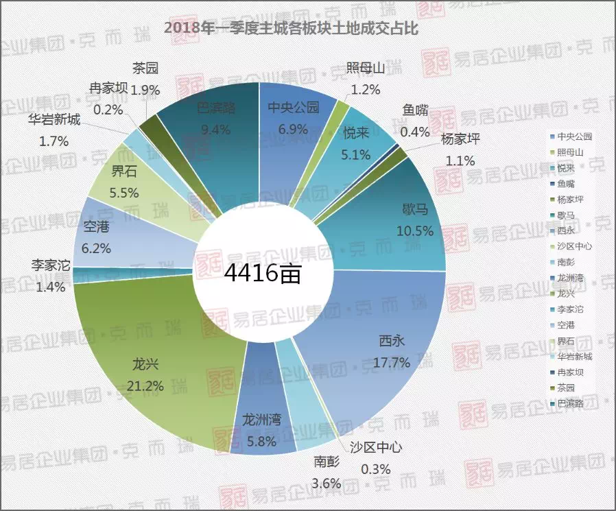 一季度土地城市供地以二环为主 品牌房企城市布局差异化明显