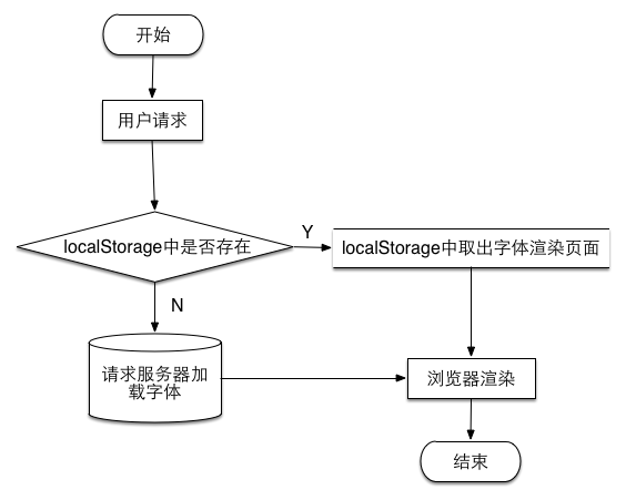 优化的流程图