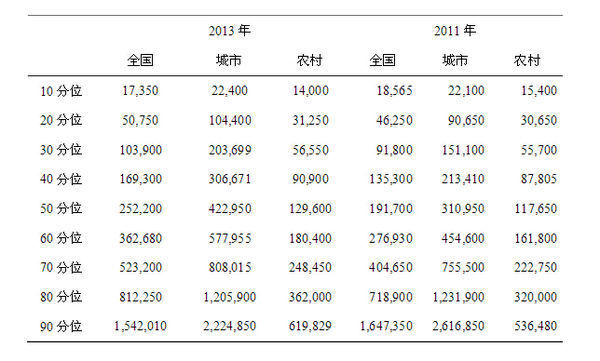 中国工薪阶层有多少啊?在中国二线城市四十多