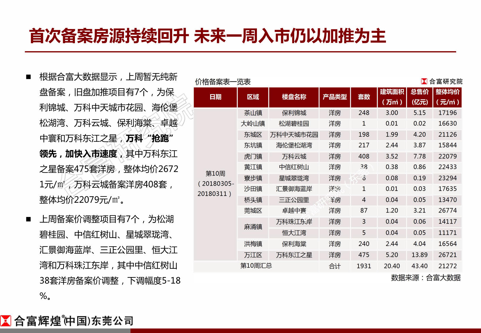 合富:上周东莞楼市成交量平稳回升 房企推货节奏加快