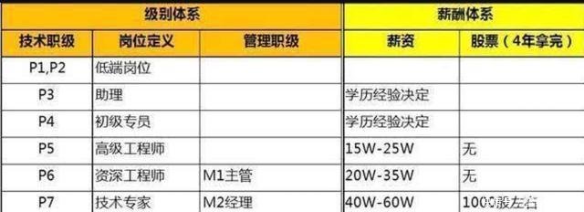 阿里巴巴三万多员工分10级, 每一级薪水都超乎