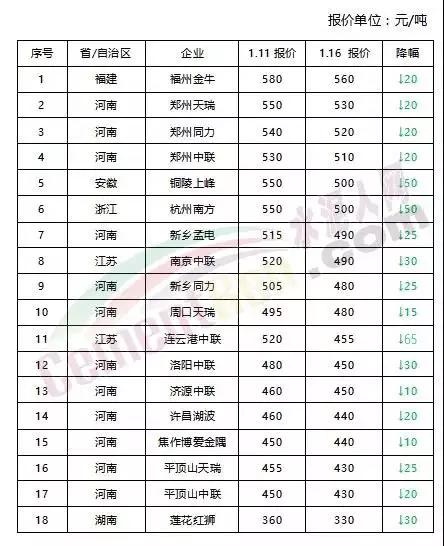 各区域企业po42.5散装水泥出厂报价(降价企业)