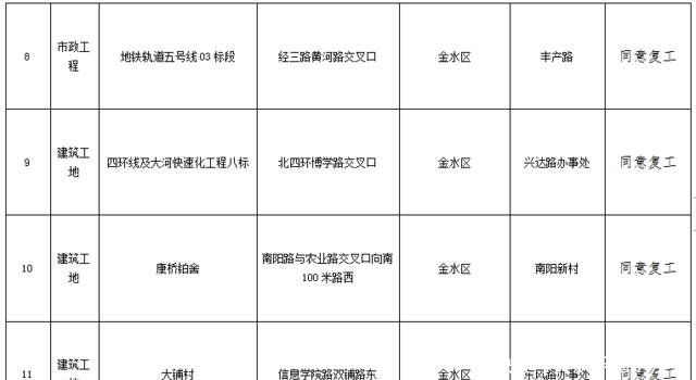 重要通知!郑州22个停工工地被允许复工