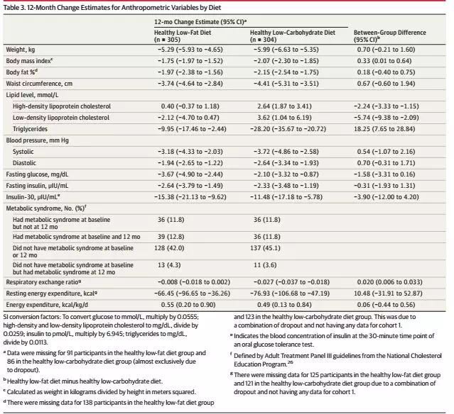 JAMA:低碳水化合物饮食和低脂饮食效果相当