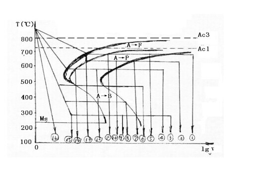 已知某共析钢的ttt曲线,按图中所示工艺冷却到室温,各