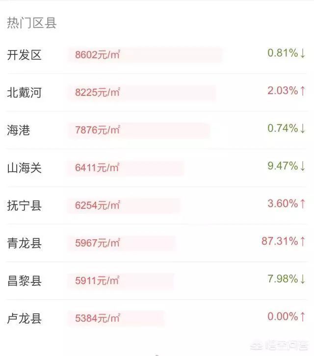 问答精选:秦皇岛市的房价如何?
