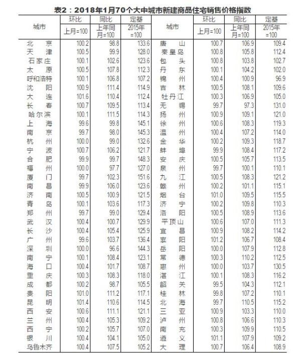 2018全国最新房价出炉!一线城市房价降温