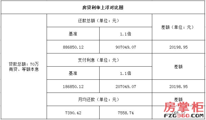 西安首套房贷利率大多升至1.1倍 二套房分类对待