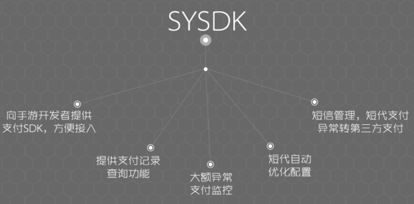 有谁用过蜂巢科技的手游支付SDK,收入怎么样
