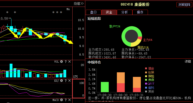 康盛股份(002418:主力暗藏杀机 后期走势已成定局!