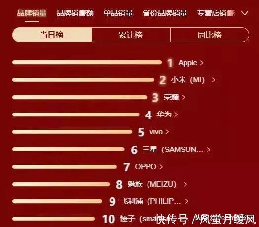 真香双11最新手机销售榜单苹果全系霸榜,华为