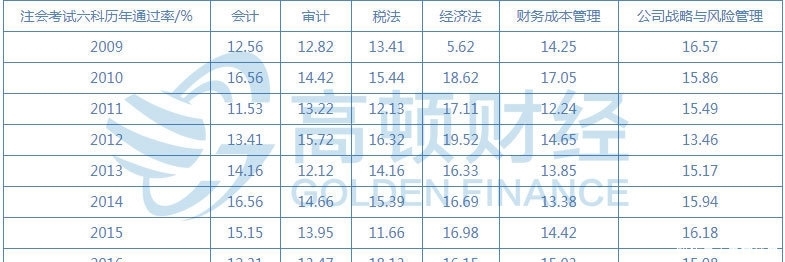 注册会计师报名条件