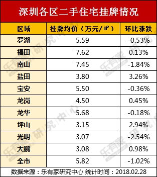 2月深圳一手住宅成交创历史新低 二手住宅挂牌价下跌