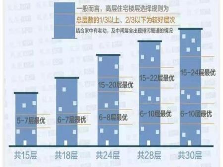 干货:买房楼层怎么选?各楼层优缺点靠谱分析!