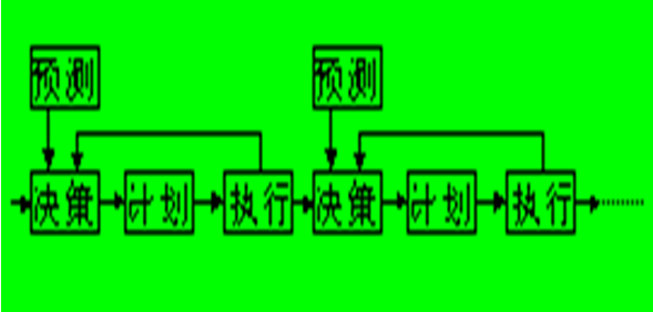 管理学中预测,决策和计划之间的关系是什么_3