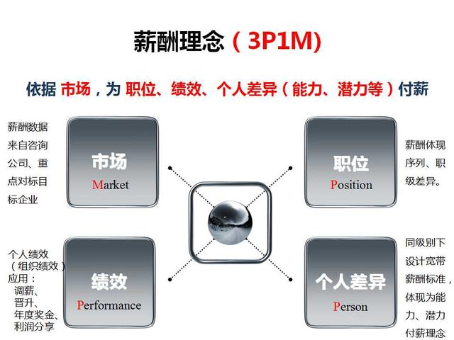 干货分享:高层、中层、基层岗位薪酬如何设计
