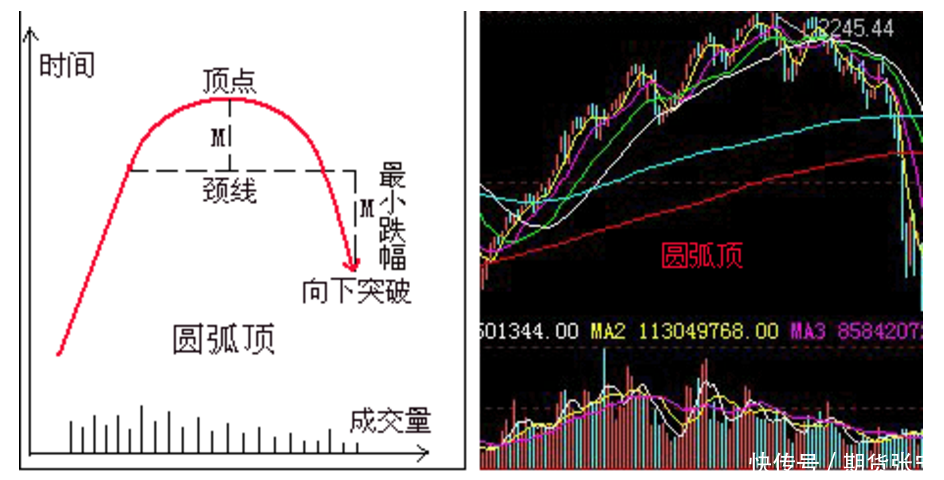 经典K线组合之圆弧顶底反转形态