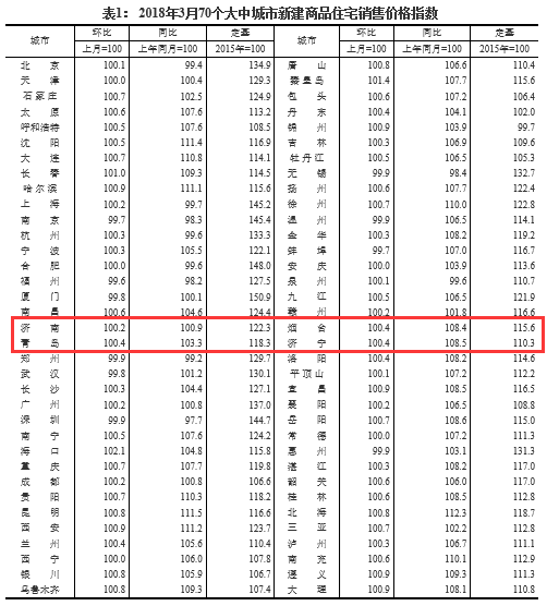 全国房价变动指数发布济南房价微涨