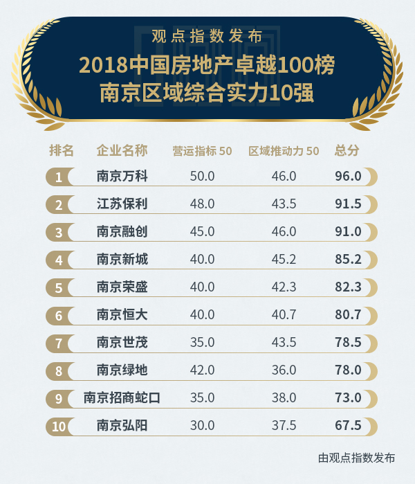 2018中国房地产卓越100榜南京区域综合实力10强