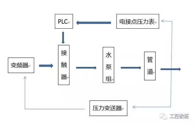 变频器控制水泵恒压供水的步骤与方法