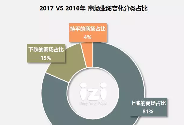 南京商场业绩排名TOP5最新出炉 德基全国第2