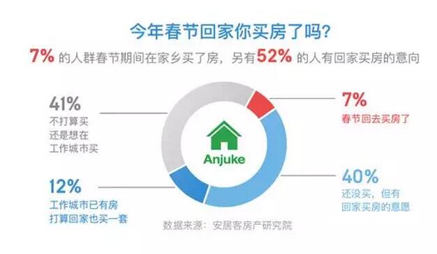 【讲数】今年春节你回家买房了吗?新一线动力强劲，改善条件为主