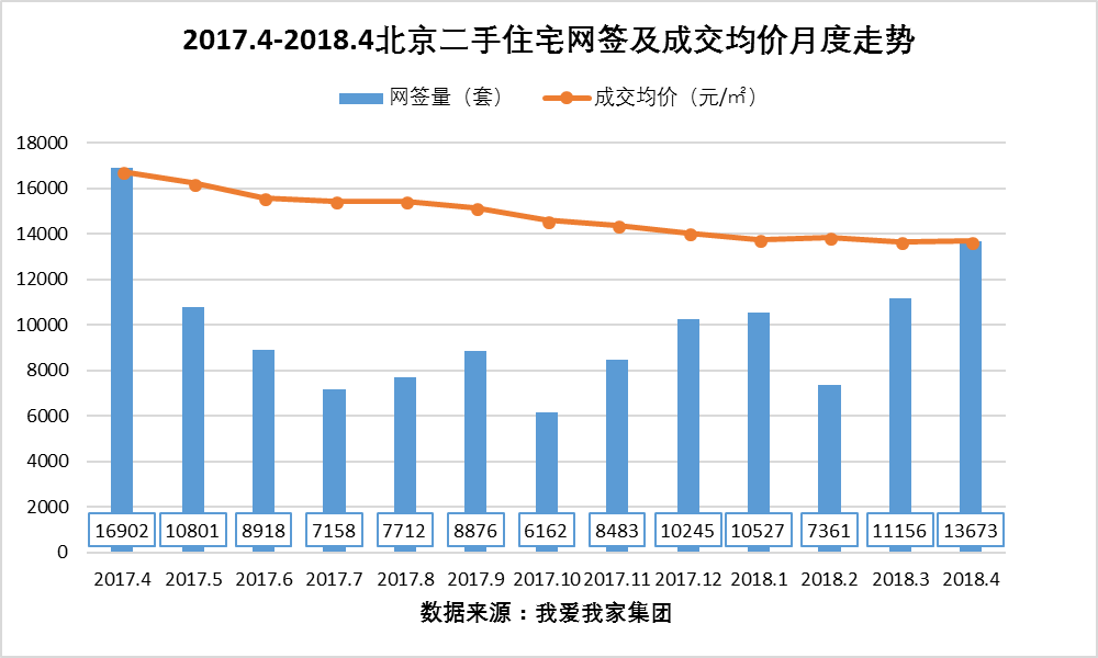 4月北京二手房网签近1.4万套 以中小户型为主