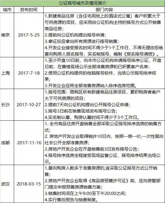 现在哪些城市买房需要摇号?2018年全国摇号买房城市汇总