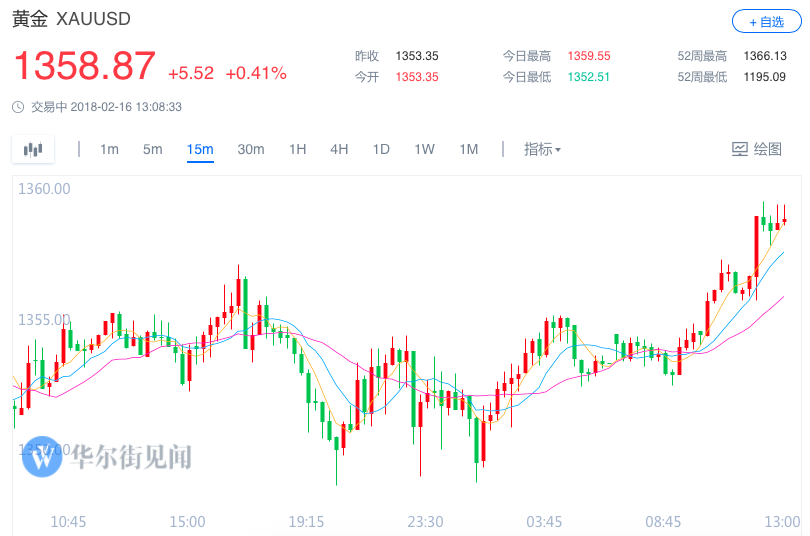 黄金逼近1360 本周或创两年最佳一周