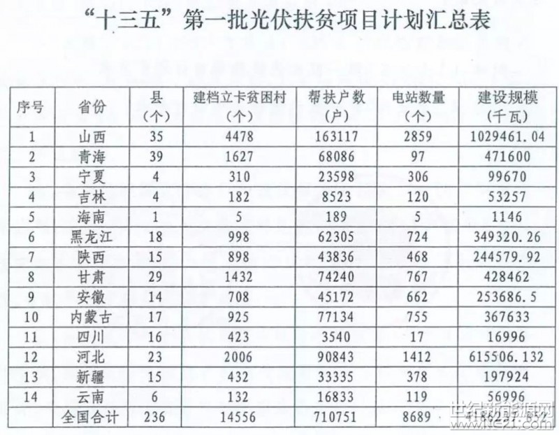 2018年将下发1500万kW村级光伏扶贫指标