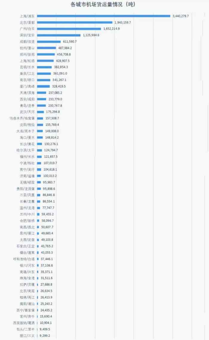 中西部机场实力大比拼，成都第1，西安第3，武汉仅排第7名