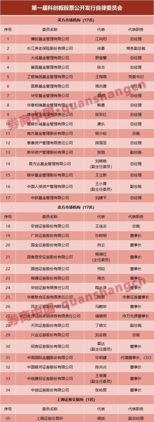 科创板两大重磅名单出炉!86位委员身份曝光