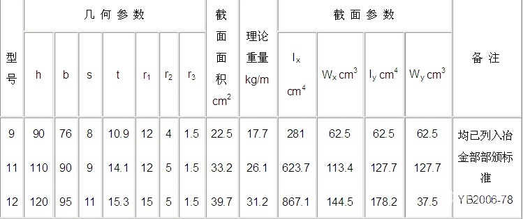 工字型鋼梁尺寸標(biāo)準(zhǔn)（工字型鋼梁與h型鋼的區(qū)別,，） 結(jié)構(gòu)機(jī)械鋼結(jié)構(gòu)施工 第2張