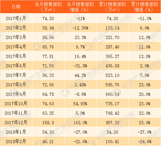 2018年2月华润置地销售简报:销售面积同比减少21.6%