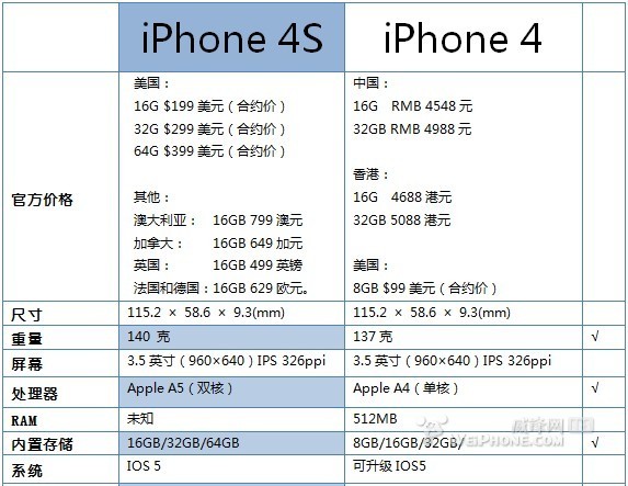 手机苹果4和4s有什么区别?