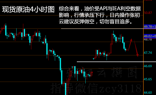 Zhang Chuyun:5.17APIHelping crude oil bulls suffer setbacks, early deployment of crude oil in the evening342 / author:Zhang Chuyun / PostsID:605492