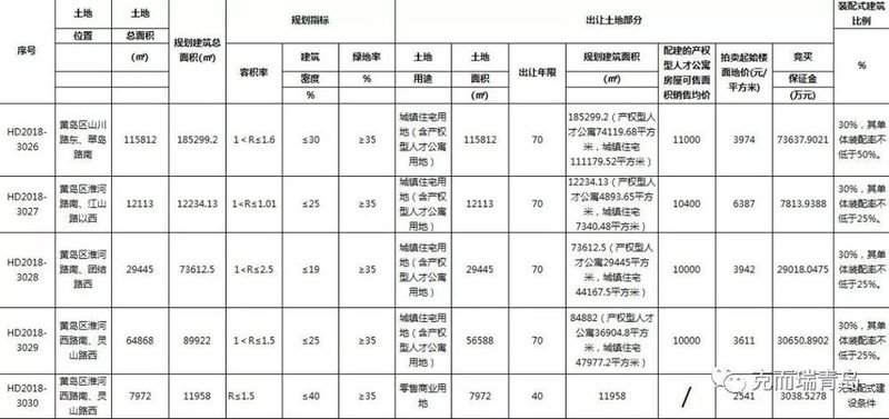 西海岸5幅商住地出让 总建面37.3万方