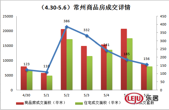 开局平淡 \＂红五月\＂首周常州新房成交1533套