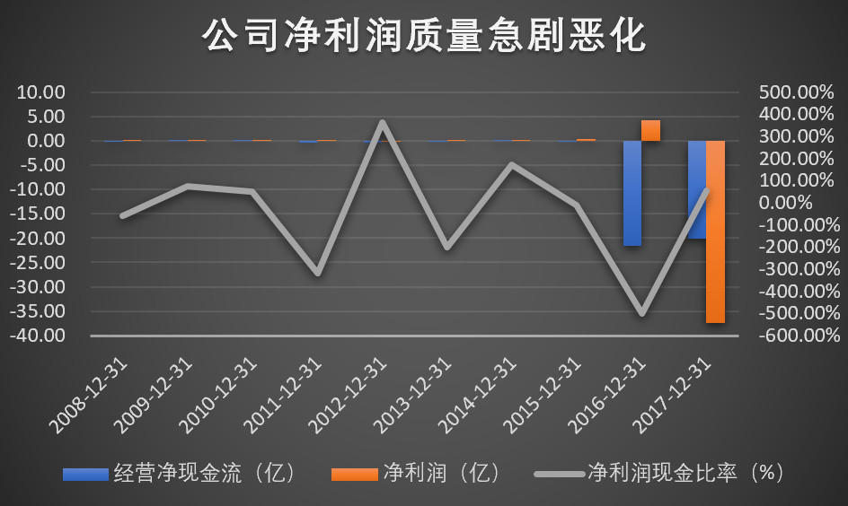 上市8年挣4.97亿 一年巨亏36.84亿！ 当市场真心眼瞎吗？