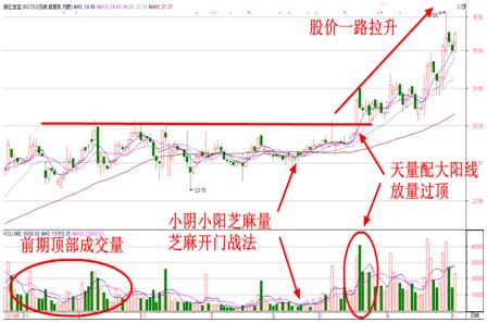 股票K线图经典图解之放量过头