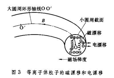 磁约束热核聚变