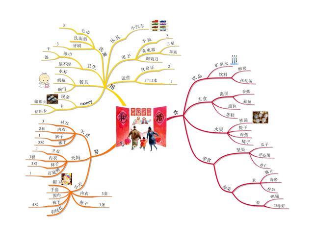 暑假出游,让孩子用思维导图列旅行清单,培养孩子的