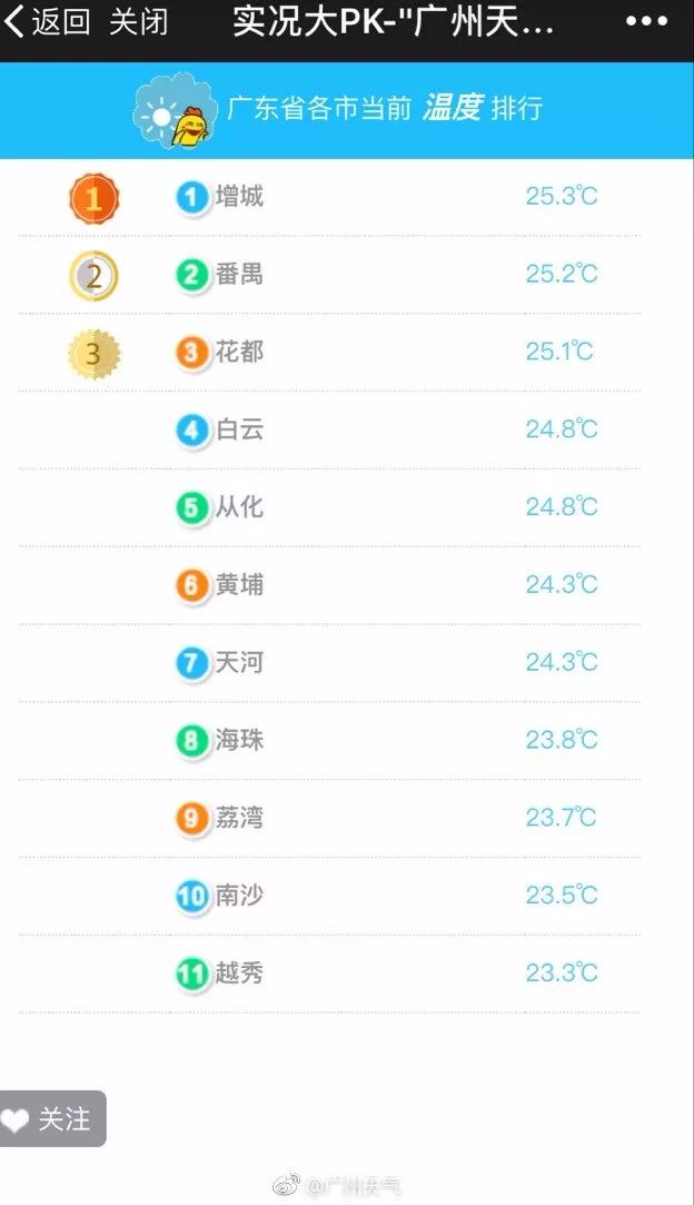 广州天气:人过年热疯?冷空气+雨后天到,最冷是这天!