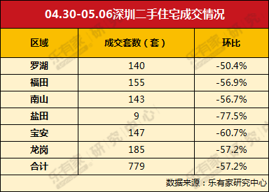 乐有家:受假期影响二手房过户量大跌 带看量回升