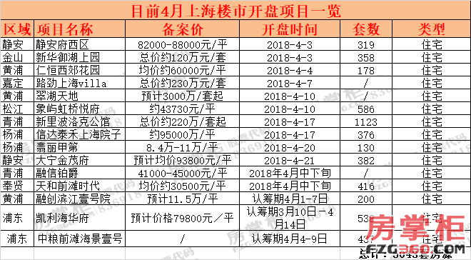 近期发放15张预售证 4月上海楼市将迎来开盘高峰